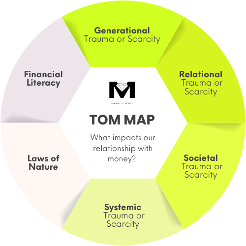 The TOM Map: a six-segment wheel — Generational, Relational, Societal, Systemic, Laws of Nature, Financial Literacy